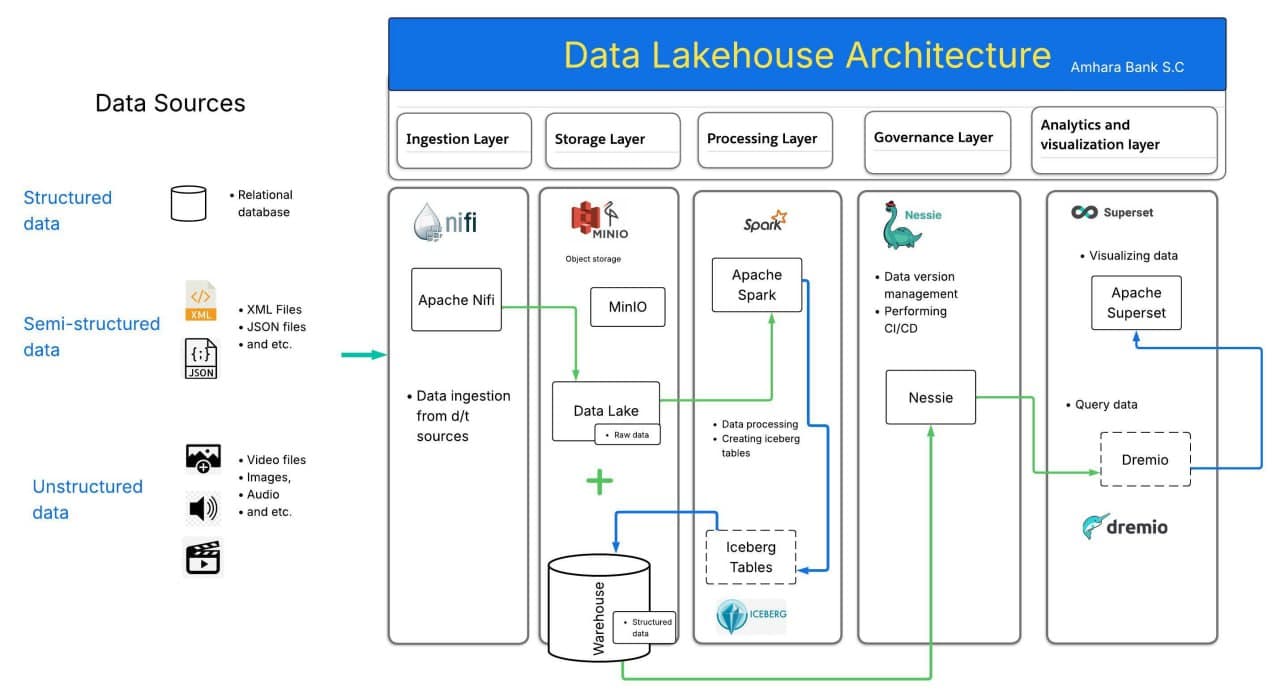 Data Lakehouse Bank Project 